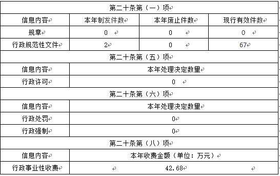 22年政务公开年报-1