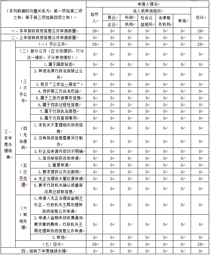 22年政务公开年报-2